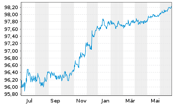 Chart Exxon Mobil Corp. DL-Notes 2015(15/25) - 1 Year