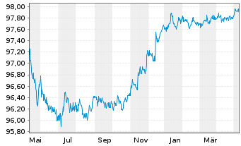 Chart Exxon Mobil Corp. DL-Notes 2015(15/25) - 1 Jahr