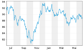 Chart Exxon Mobil Corp. DL-Notes 2020(20/40) - 1 Year