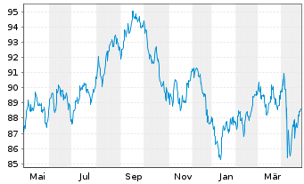 Chart Exxon Mobil Corp. DL-Notes 2020(20/40) - 1 Year