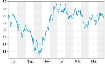 Chart Exxon Mobil Corp. DL-Notes 2020(20/30) - 1 Jahr