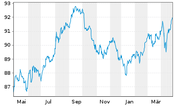 Chart Exxon Mobil Corp. DL-Notes 2020(20/30) - 1 Jahr