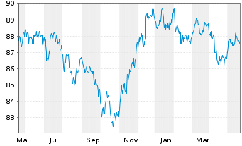 Chart Exxon Mobil Corp. DL-Notes 2020(20/30) - 1 Year