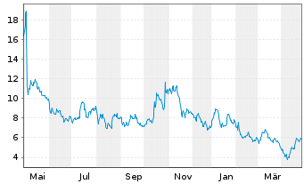 Chart EyePoint Pharmaceuticals Inc. - 1 an