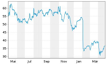 Chart FMC Corp. - 1 Year