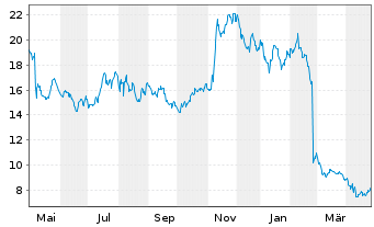 Chart Flywire Corp. - 1 an