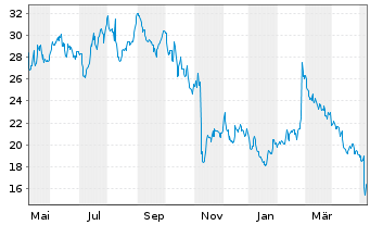 Chart Flywire Corp. - 1 Jahr