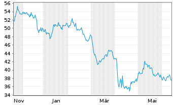 Chart FB Financial Corporation - 1 an