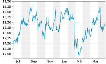 Chart FS KKR Capital Corp. - 1 Year