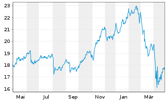 Chart FS KKR Capital Corp. - 1 Year