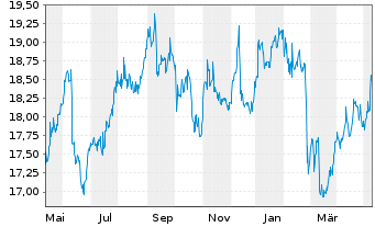 Chart FS KKR Capital Corp. - 1 Jahr