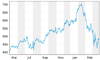 Chart Meta Platforms Inc. - 1 an