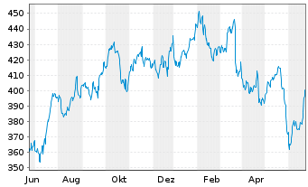 Chart FactSet Research Systems Inc. - 1 Year