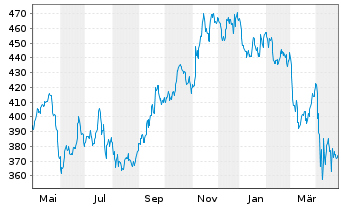 Chart FactSet Research Systems Inc. - 1 an