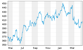 Chart FactSet Research Systems Inc. - 1 Jahr