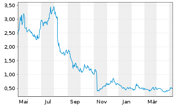 Chart FTC Solar Inc. - 1 Year