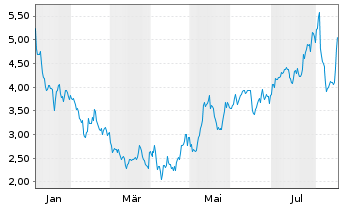 Chart FTC Solar Inc. - 1 Jahr