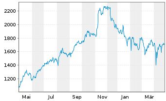 Chart Fair Isaac Corp. - 1 an