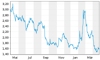 Chart Farmer Bros. Co. - 1 an