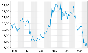 Chart Farmland Partners Inc. - 1 an