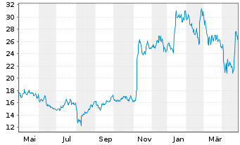 Chart Faro Technologies Inc. - 1 an