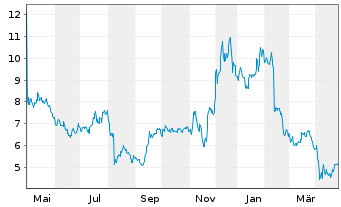 Chart Fastly Inc. Cl.A - 1 Jahr