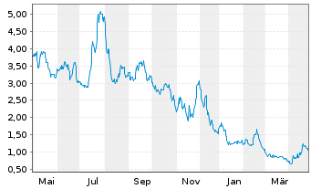 Chart Fate Therapeutics Inc. - 1 an