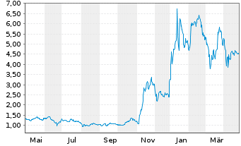 Chart Fed. Home Loan Mortgage Corp. - 1 Jahr