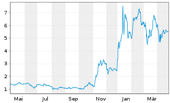 Chart Federal National Mortgage Ass. - 1 Year