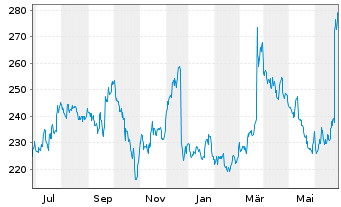 Chart Fedex Corp. - 1 Year