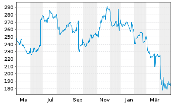 Chart Fedex Corp. - 1 an