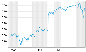 Chart Ferguson Enterpris.Inc. - 1 Year