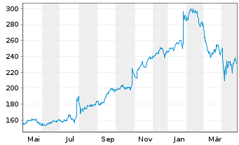 Chart F5 Inc. - 1 an