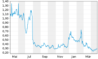 Chart FibroGen Inc. - 1 an