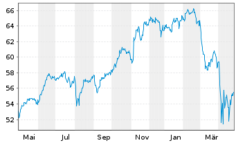 Chart Fidelity Quality Factor ETF - 1 an