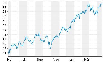 Chart Fidelity Quality Factor ETF - 1 Year