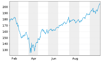 Chart Fidelity C.T.-MSCI Inf.Tech.I. - 1 Jahr