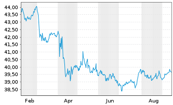 Chart Fidelity Total Bond ETF - 1 Year