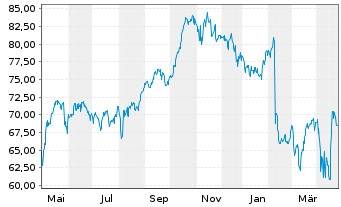 Chart Fidelity Natl Inform.Svcs Inc. - 1 an