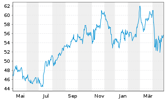 Chart Fidelity National Finl Inc. - 1 Year