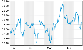 Chart Fidus Investment Corp. - 1 an