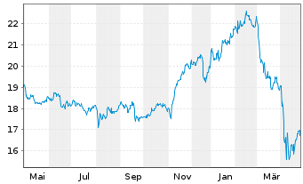 Chart Fidus Investment Corp. - 1 Year