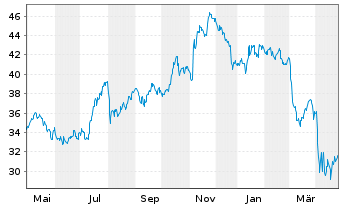 Chart Fifth Third Bancorp - 1 Jahr