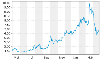 Chart FinVolution Group - 1 Year