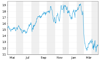 Chart First Advantage Corp. - 1 Year