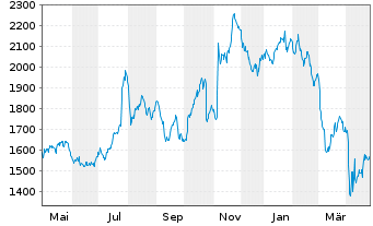 Chart First Citizens BancShares Inc. Class A - 1 Year