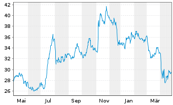 Chart First Fin. Bankshares Inc. - 1 an