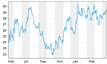 Chart First Fin. Bankshares Inc. - 1 Year