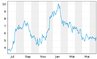 Chart First Foundation Inc. - 1 Year