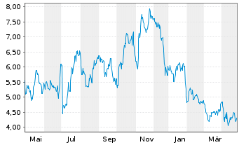 Chart First Foundation Inc. - 1 Year